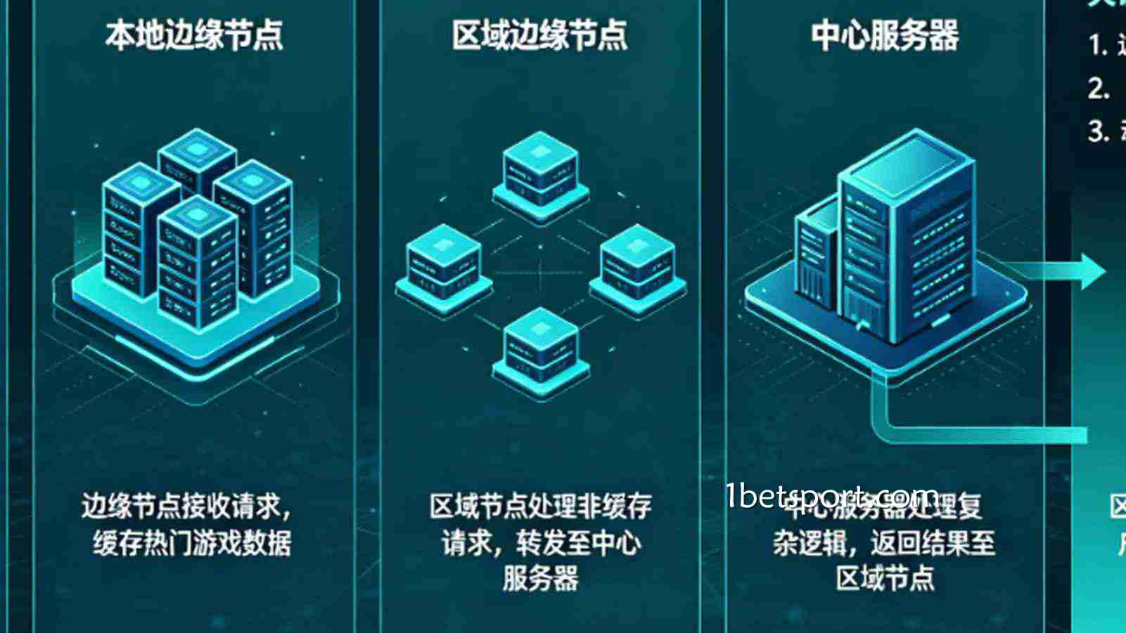 如何利用边缘计算降低真人百家乐在南美地区的访问延迟？