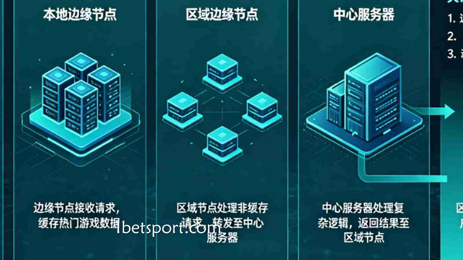 如何利用边缘计算降低真人百家乐在南美地区的访问延迟？