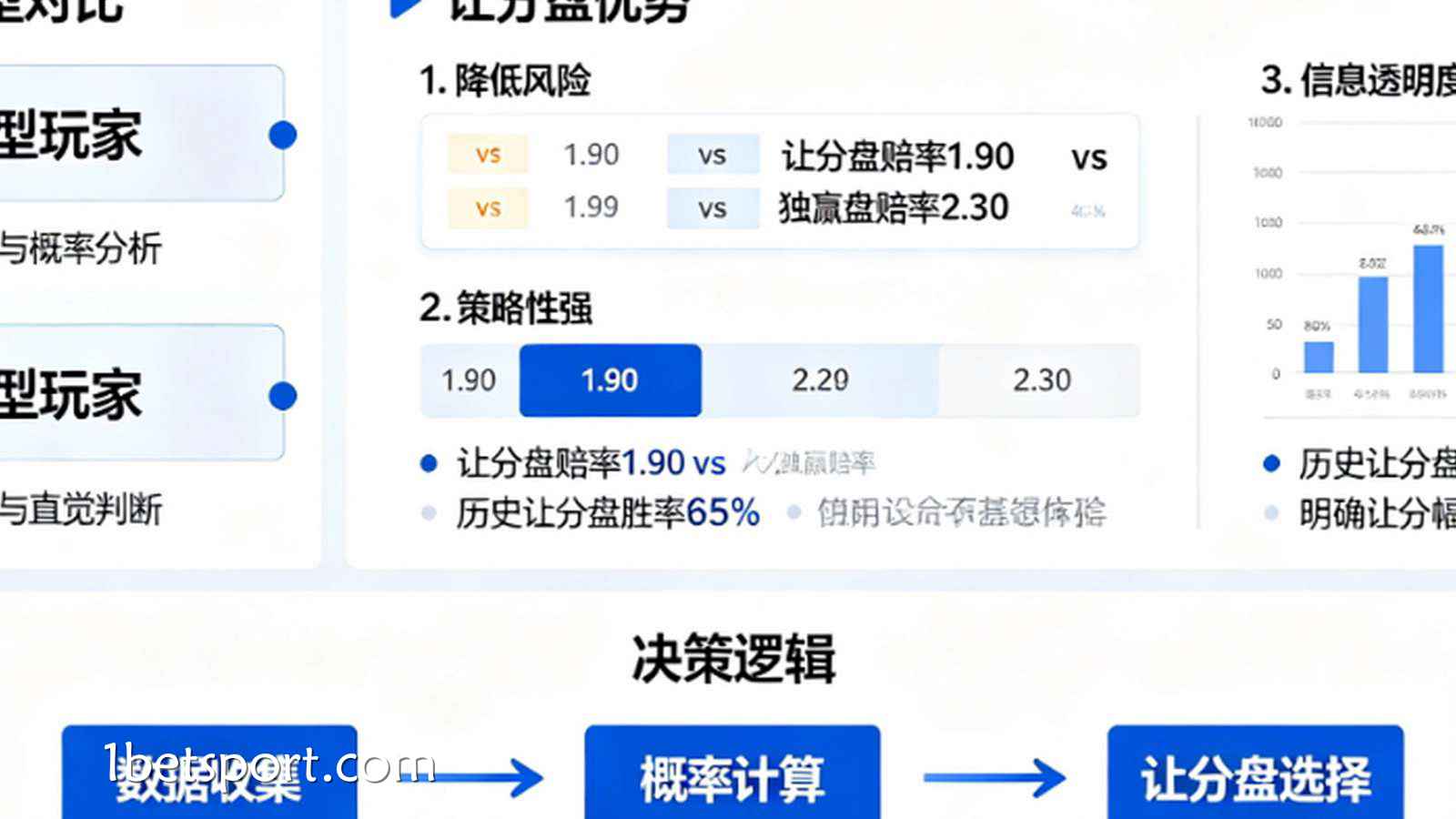 为什么“理智型玩家”更偏向于在体育博彩中选择让分盘？