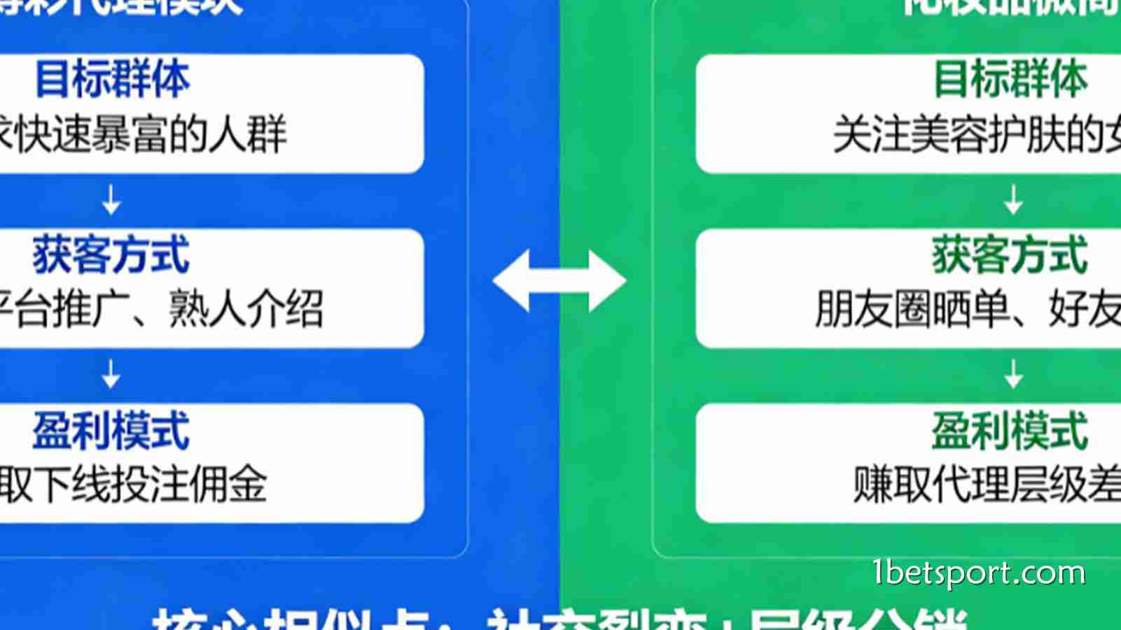 为什么博彩代理的运营逻辑与化妆品微商惊人地相似？