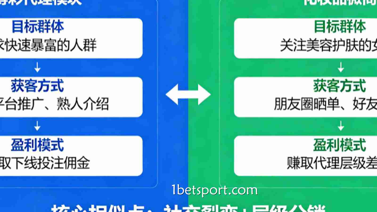 为什么博彩代理的运营逻辑与化妆品微商惊人地相似？
