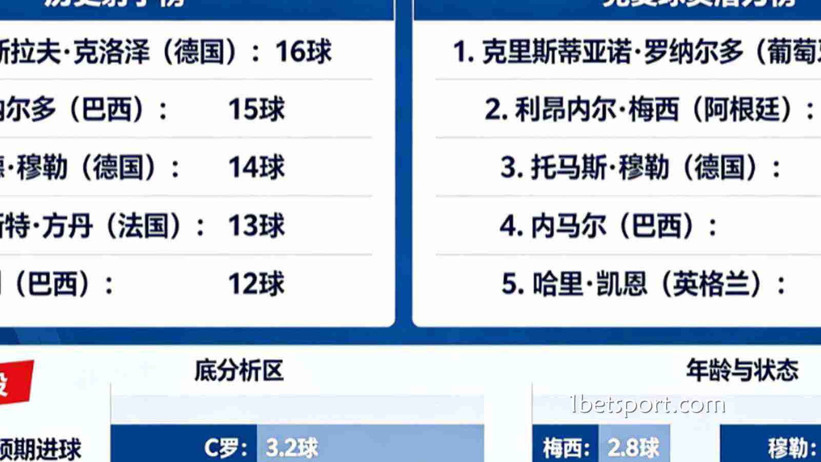世界杯历史射手榜排名更新:现役球员谁最有机会打破纪录