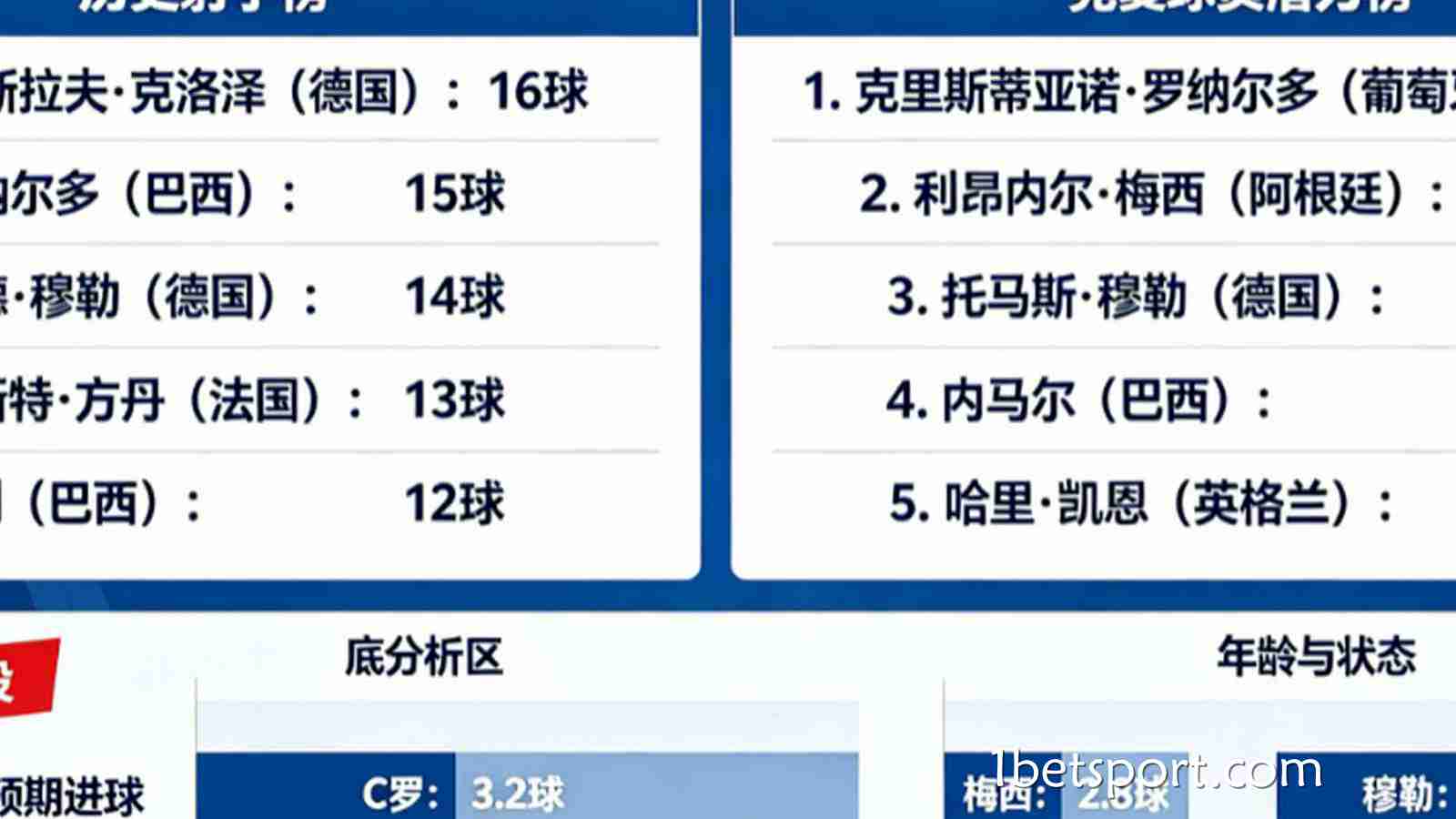 世界杯历史射手榜排名更新：现役球员谁最有机会打破纪录